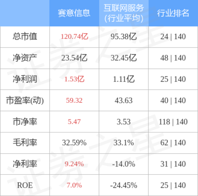 賽意信息周漲幅2.33%，主力資金凈流入1.46億元，互聯網軟硬件業務前景廣闊